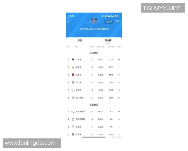 武汉足球队在欧锦赛积分榜上以56分稳居第一展现强劲实力 武汉足球队在欧锦赛积分榜上以56分稳居第一展现强劲实力