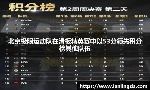 北京极限运动队在滑板精英赛中以53分领先积分榜其他队伍
