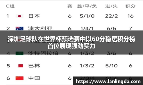 深圳足球队在世界杯预选赛中以60分稳居积分榜首位展现强劲实力